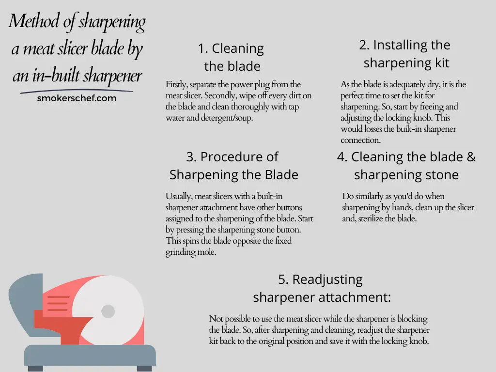 Method of sharpening a meat slicer blade by an in-built sharpener